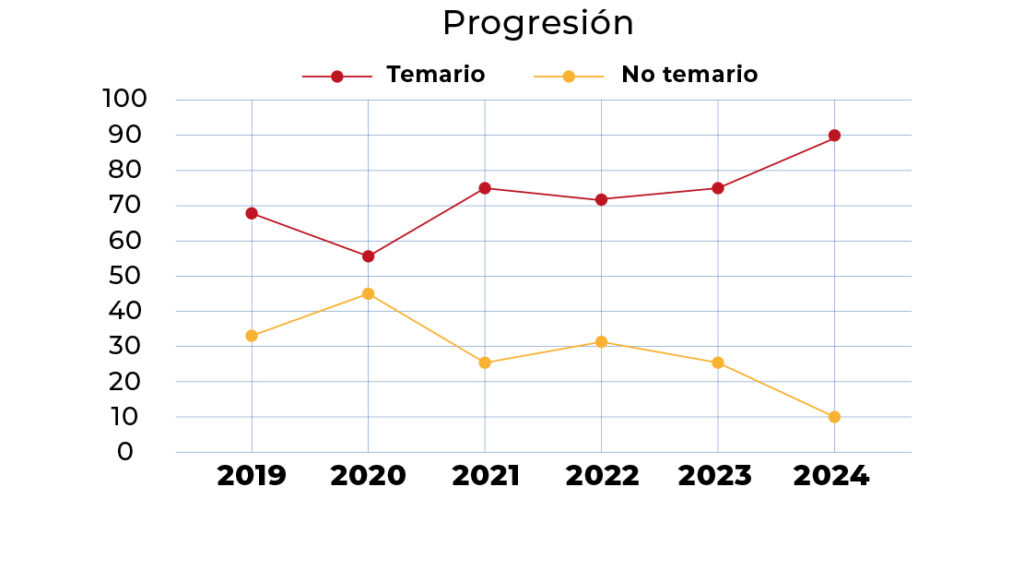 Preguntas temario Ofipol Oposición oficial de policía nacional